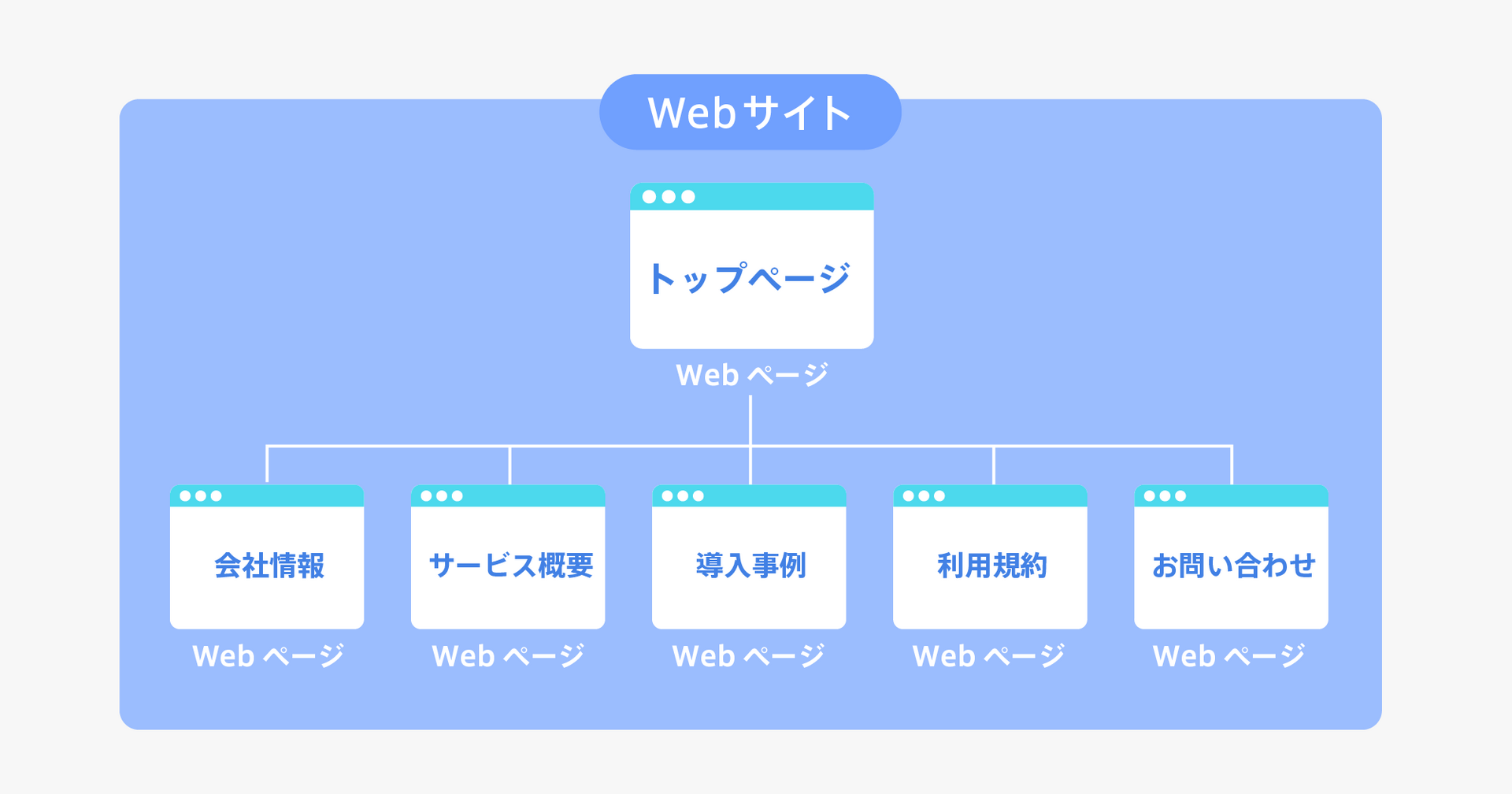Webサイトの構成