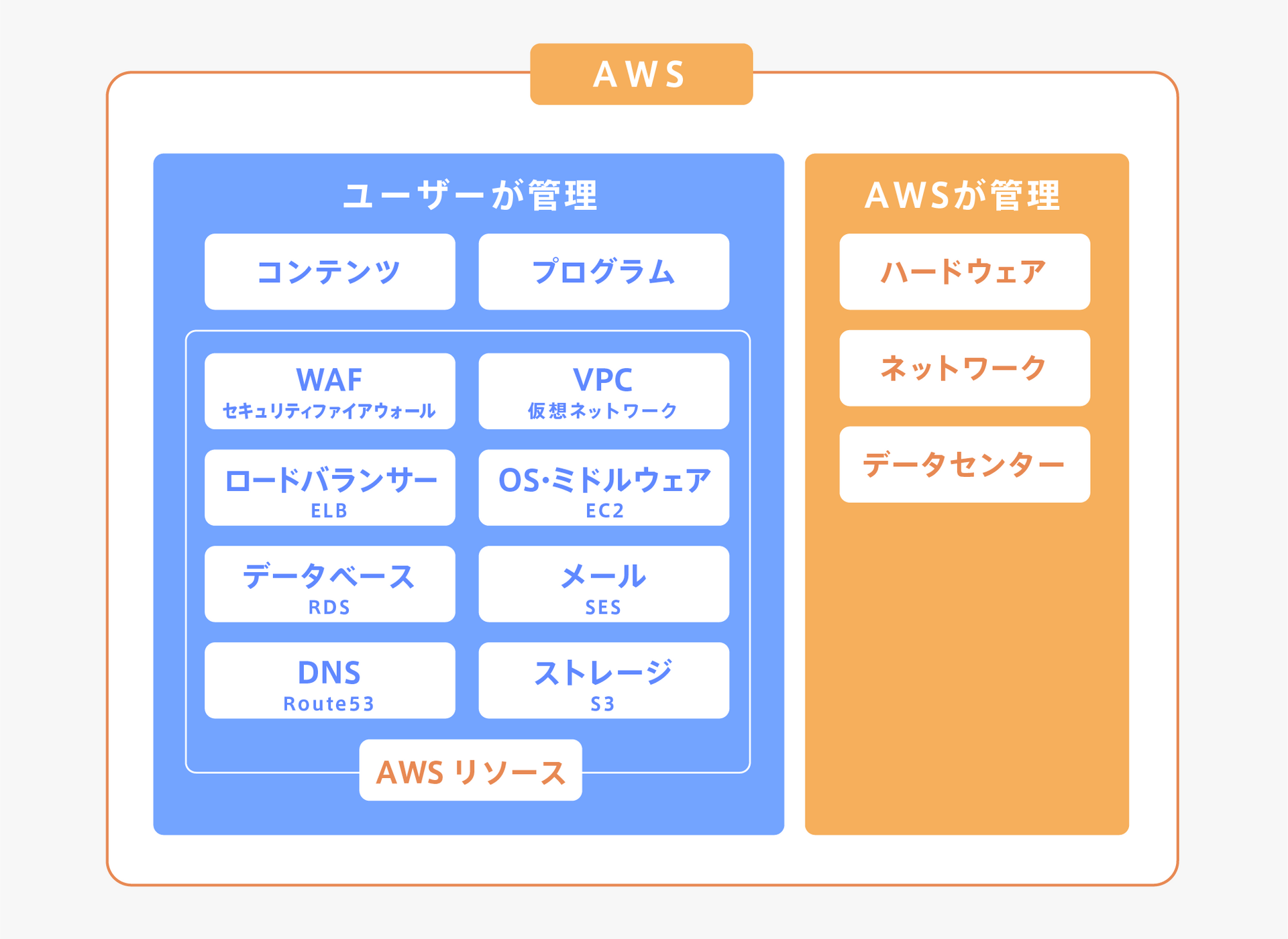 AWS（Amazon Web Service）とは