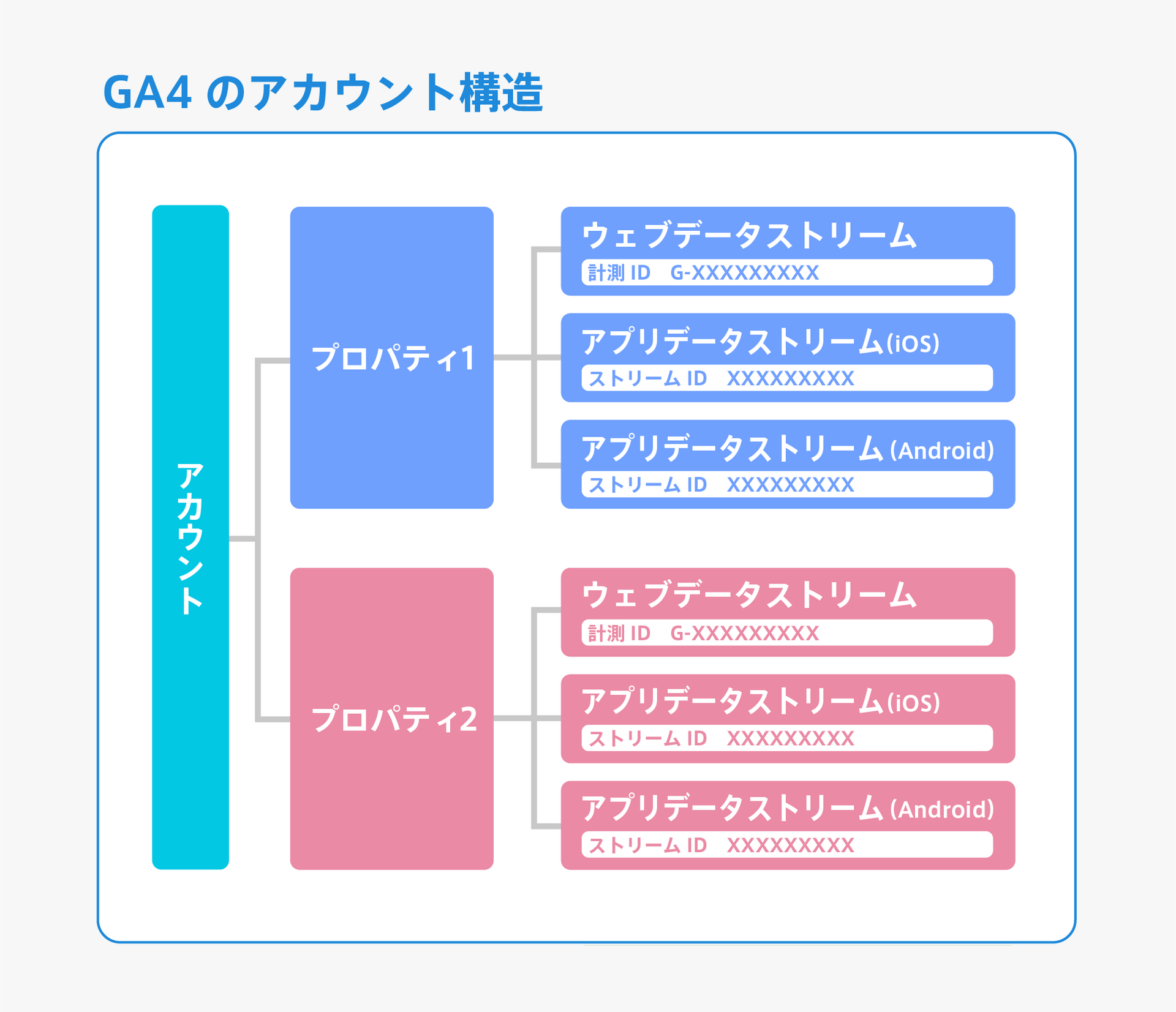 GA4-アカウント構造