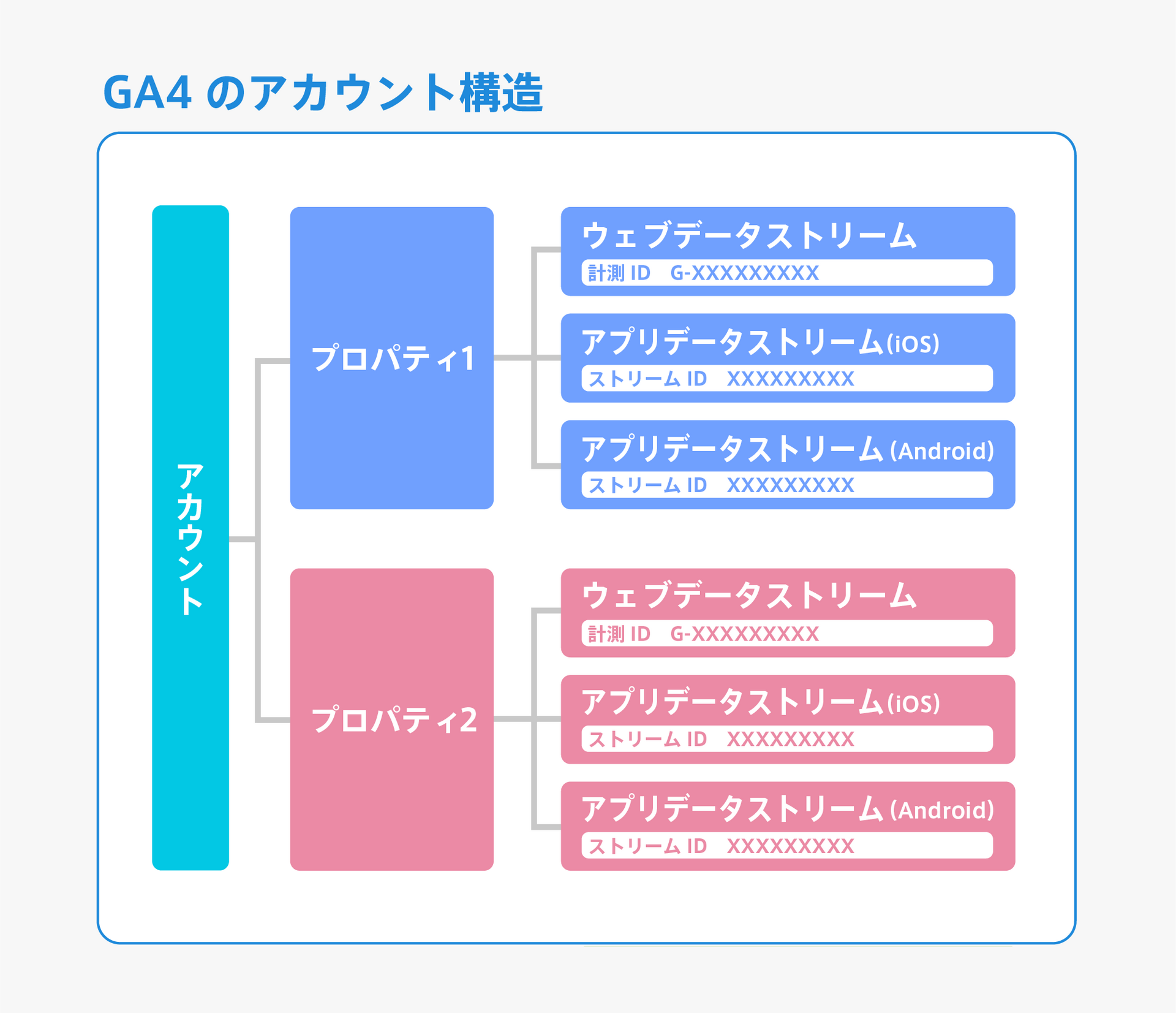 GA4（Googleアナリティクス4）のデータストリームの定義を紹介｜レンタルサーバーナレッジ